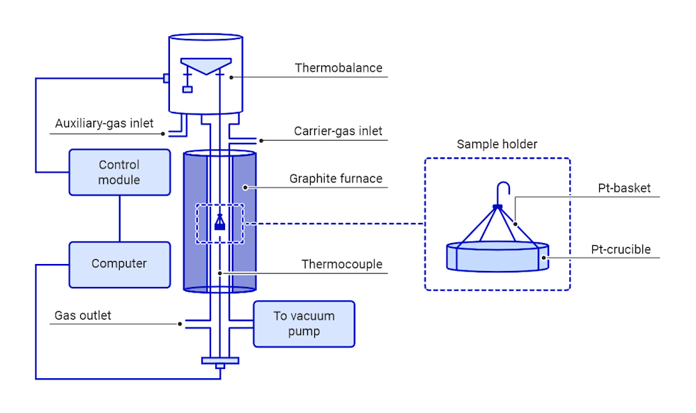 Application of Thermogravimetry in Chennai – Kiyo R&D Lab