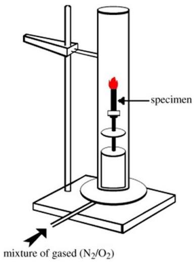 Limiting Oxygen Index (LOI) Testing Lab in Chennai, Tamilnadu | Kiyo R&D Lab